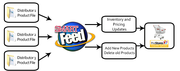 Distributor Import flow chart